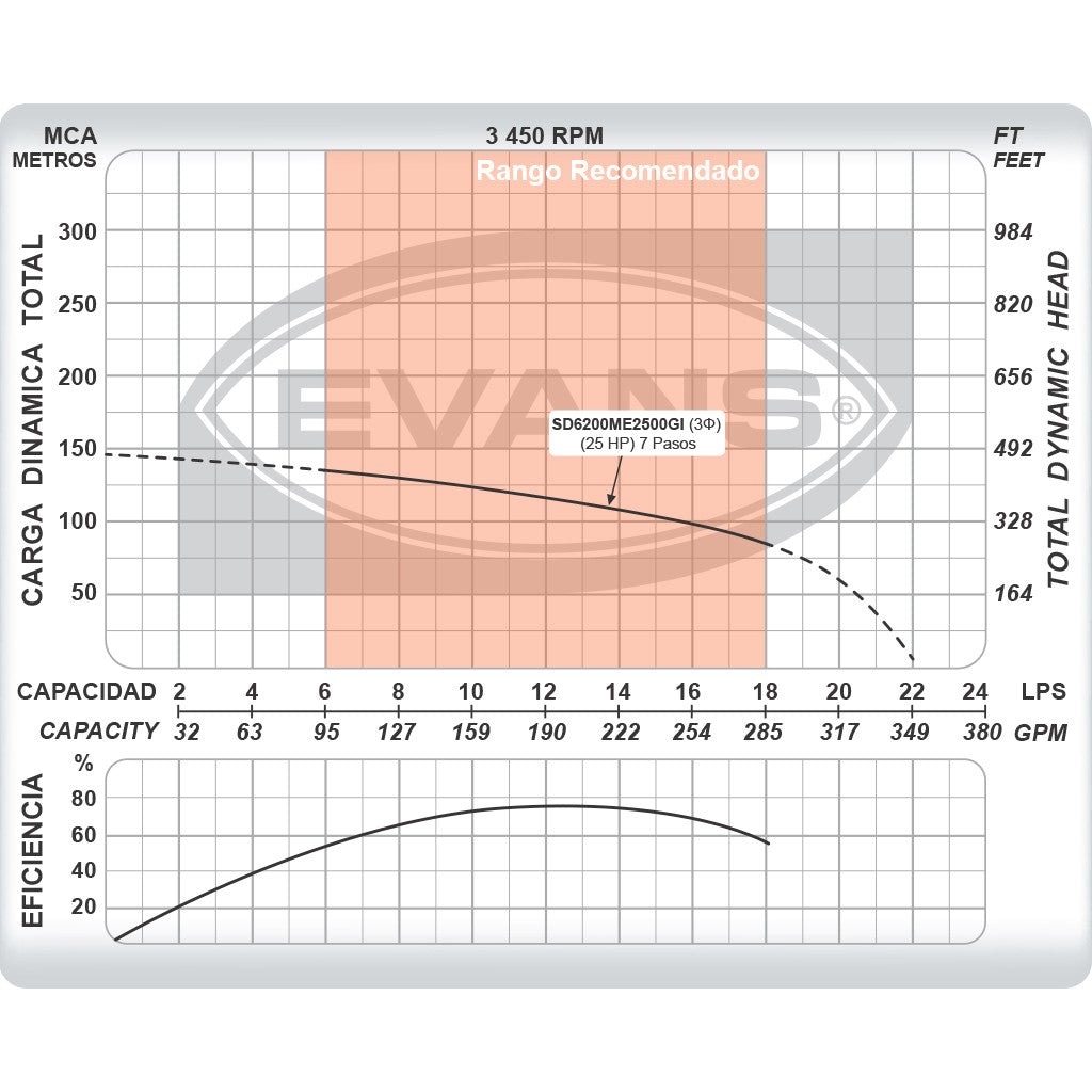 EQUIPO DE RIEGO SUMERGIBLE TRIFÁSICO INOX 200GPM 25.0HP 220V - SD6200ME2500GI