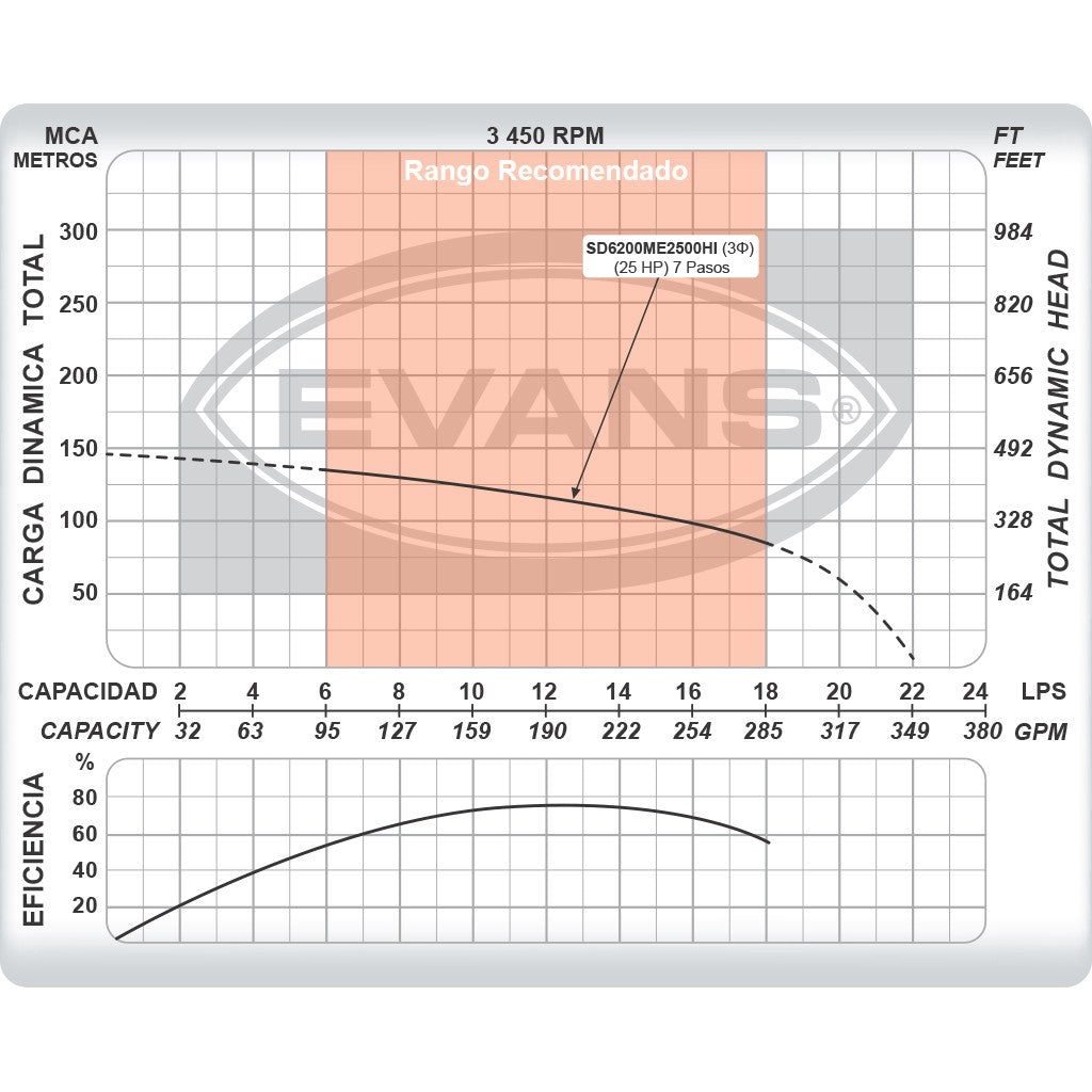 EQUIPO DE RIEGO SUMERGIBLE TRIFÁSICO INOX 200GPM 25.0HP 440V - SD6200ME2500HI