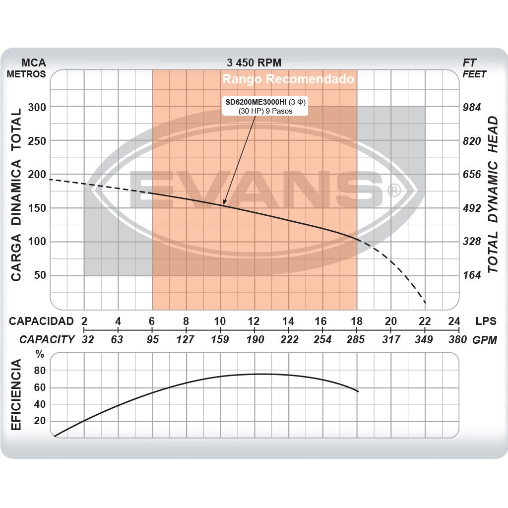 EQUIPO DE RIEGO SUMERGIBLE TRIFÁSICO INOX 200GPM 30.0HP 440V - SD6200ME3000HI