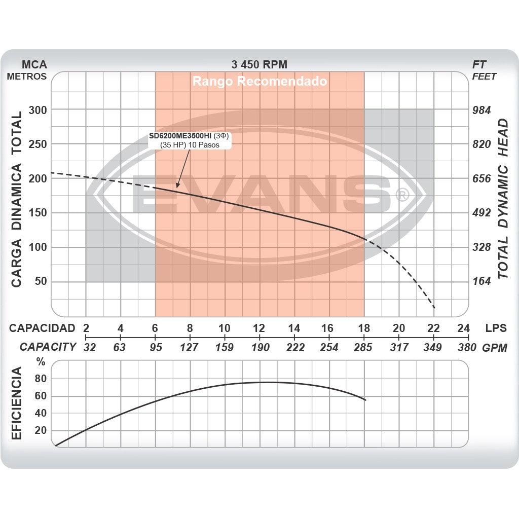 EQUIPO DE RIEGO SUMERGIBLE TRIFÁSICO INOX 200GPM 35.0HP 440V - SD6200ME3500HI