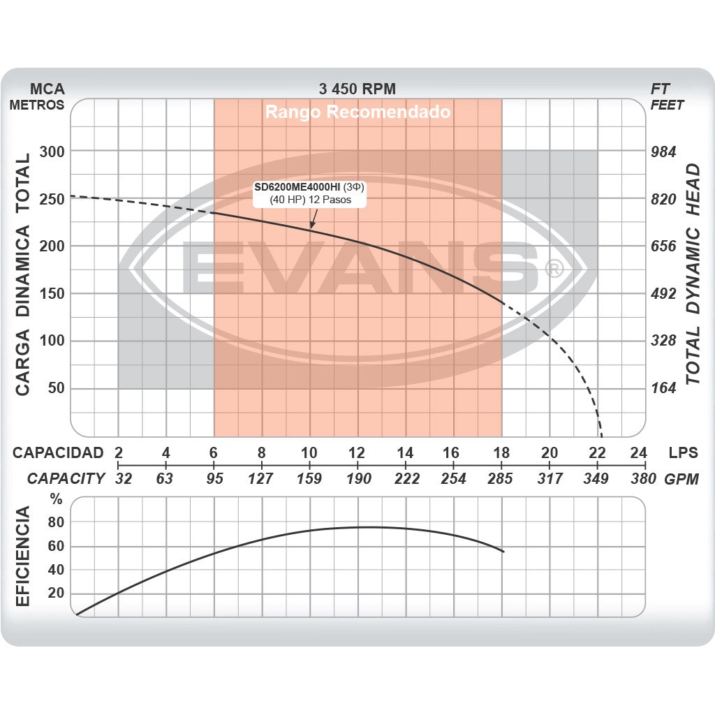 EQUIPO DE RIEGO SUMERGIBLE TRIFÁSICO INOX 200GPM 40.0HP 440V - SD6200ME4000HI