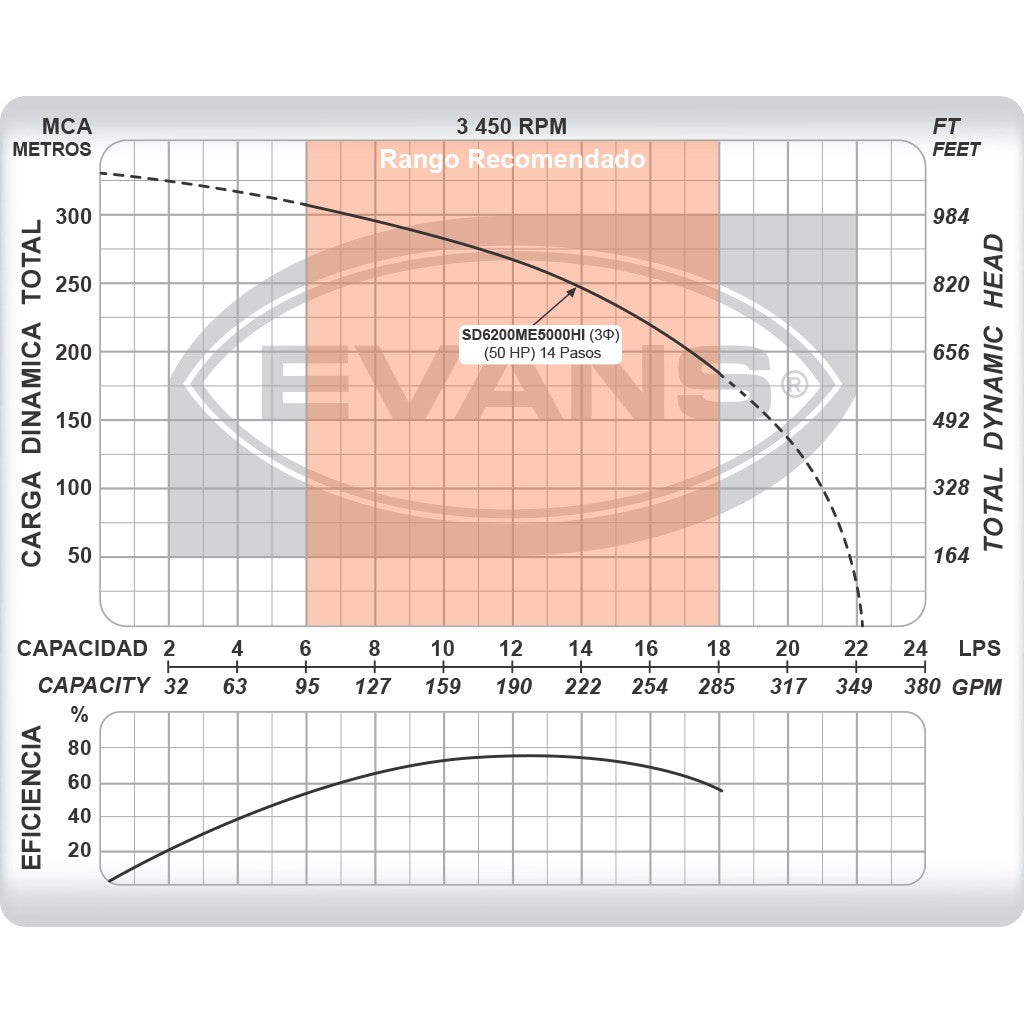 EQUIPO DE RIEGO SUMERGIBLE TRIFÁSICO INOX 200GPM 50.0HP 440V - SD6200ME5000HI
