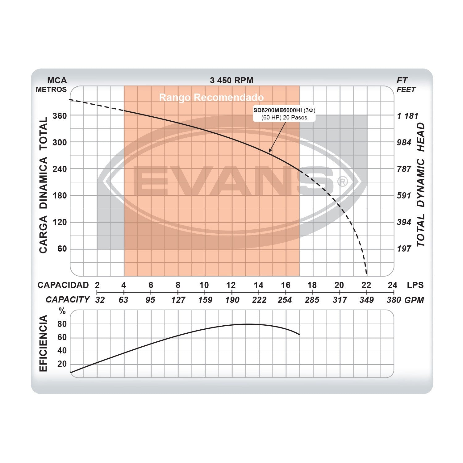 EQUIPO DE RIEGO SUMERGIBLE INOX TRIFÁSICA 200GPM 60.0HP 440V - SD6200ME6000HI