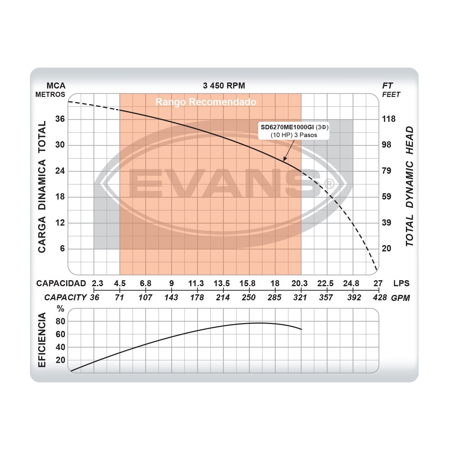 EQUIPO DE RIEGO SUMERGIBLE TRIFÁSICO INOX 270GPM 10.0HP 220V - SD6270ME1000GI