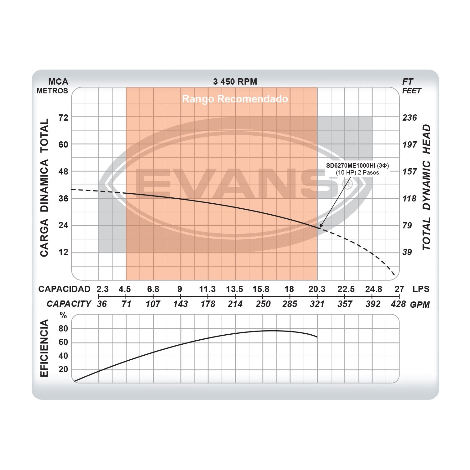 EQUIPO DE RIEGO SUMERGIBLE TRIFÁSICO INOX 270GPM 10.0HP 440V - SD6270ME1000HI