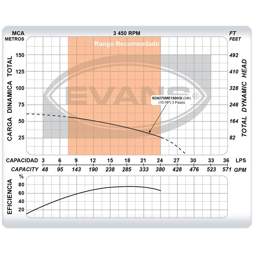 EQUIPO DE RIEGO SUMERGIBLE TRIFÁSICO INOX 270GPM 15.0HP 220V - SD6270ME1500GI