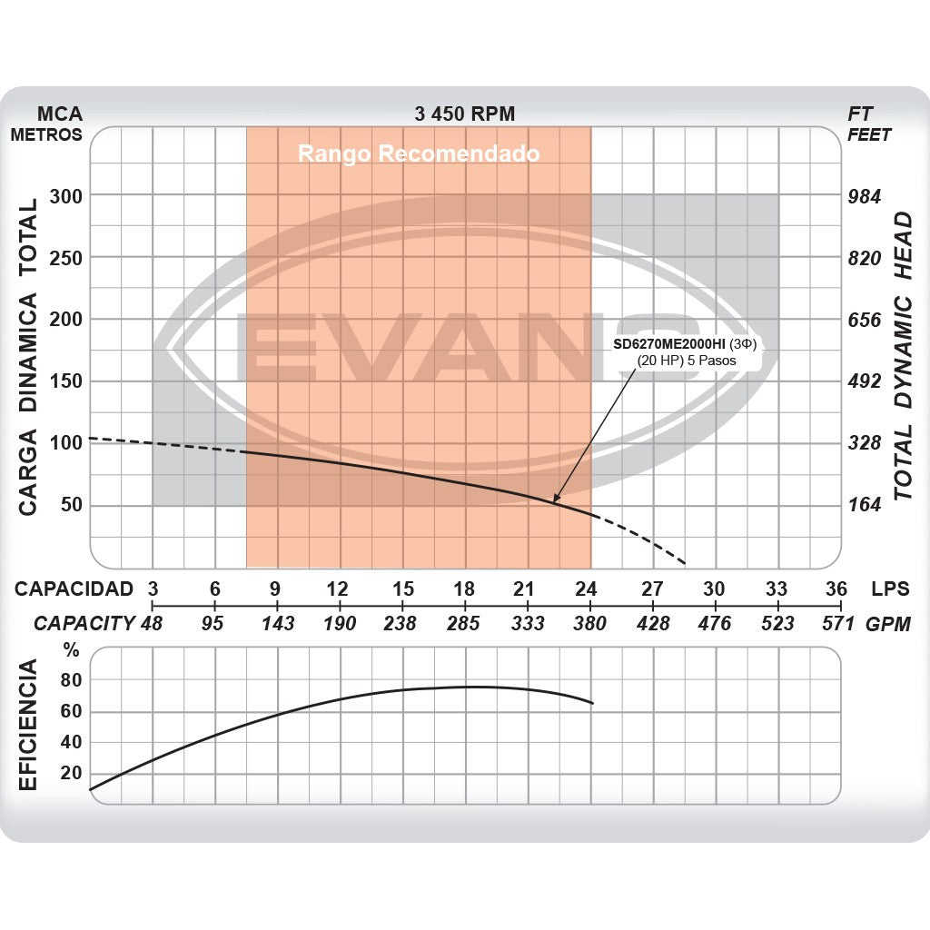 EQUIPO DE RIEGO SUMERGIBLE TRIFÁSICO INOX 270GPM 20.0HP 440V - SD6270ME2000HI