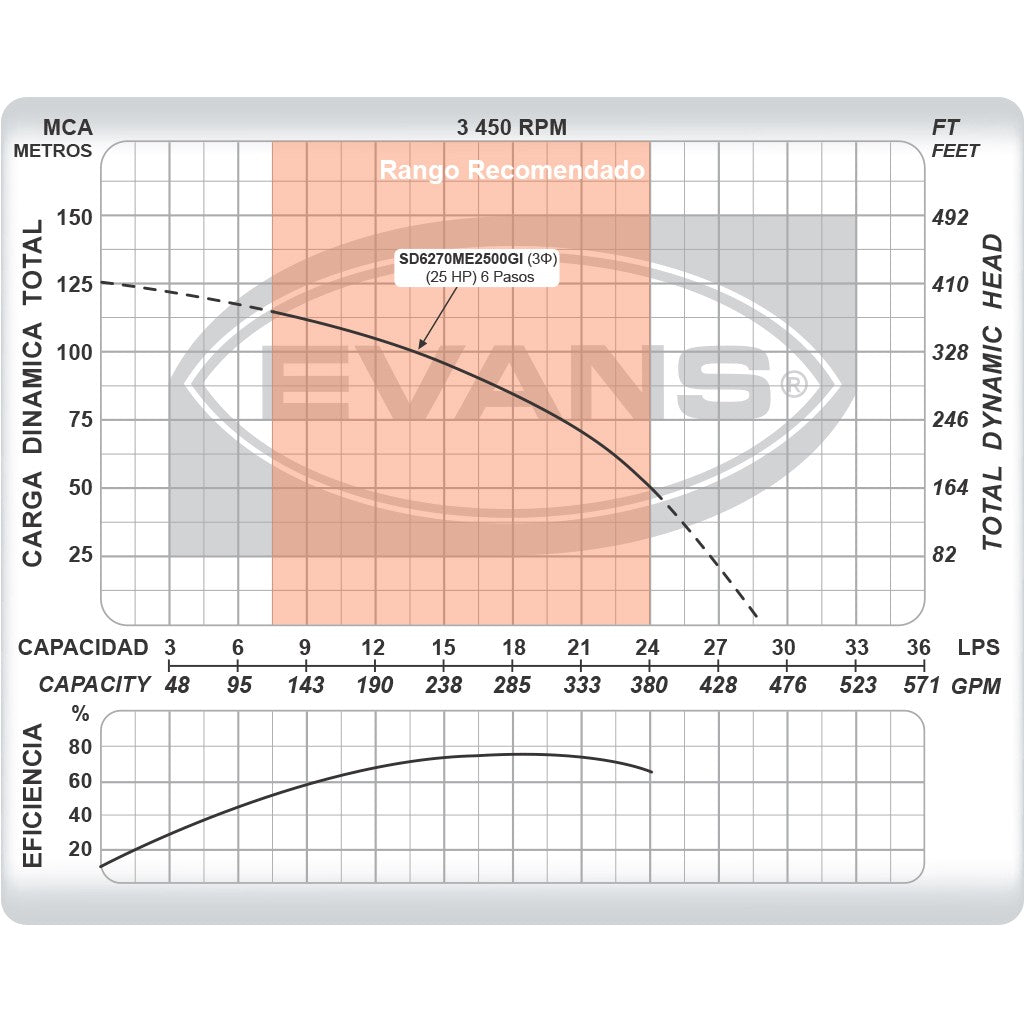 EQUIPO DE RIEGO SUMERGIBLE TRIFÁSICO INOX 270GPM 25.0HP 220V - SD6270ME2500GI