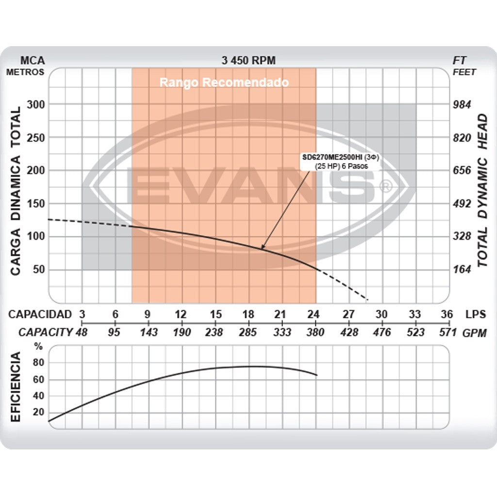 EQUIPO DE RIEGO SUMERGIBLE TRIFÁSICO INOX 270GPM 25.0HP 440V - SD6270ME2500HI