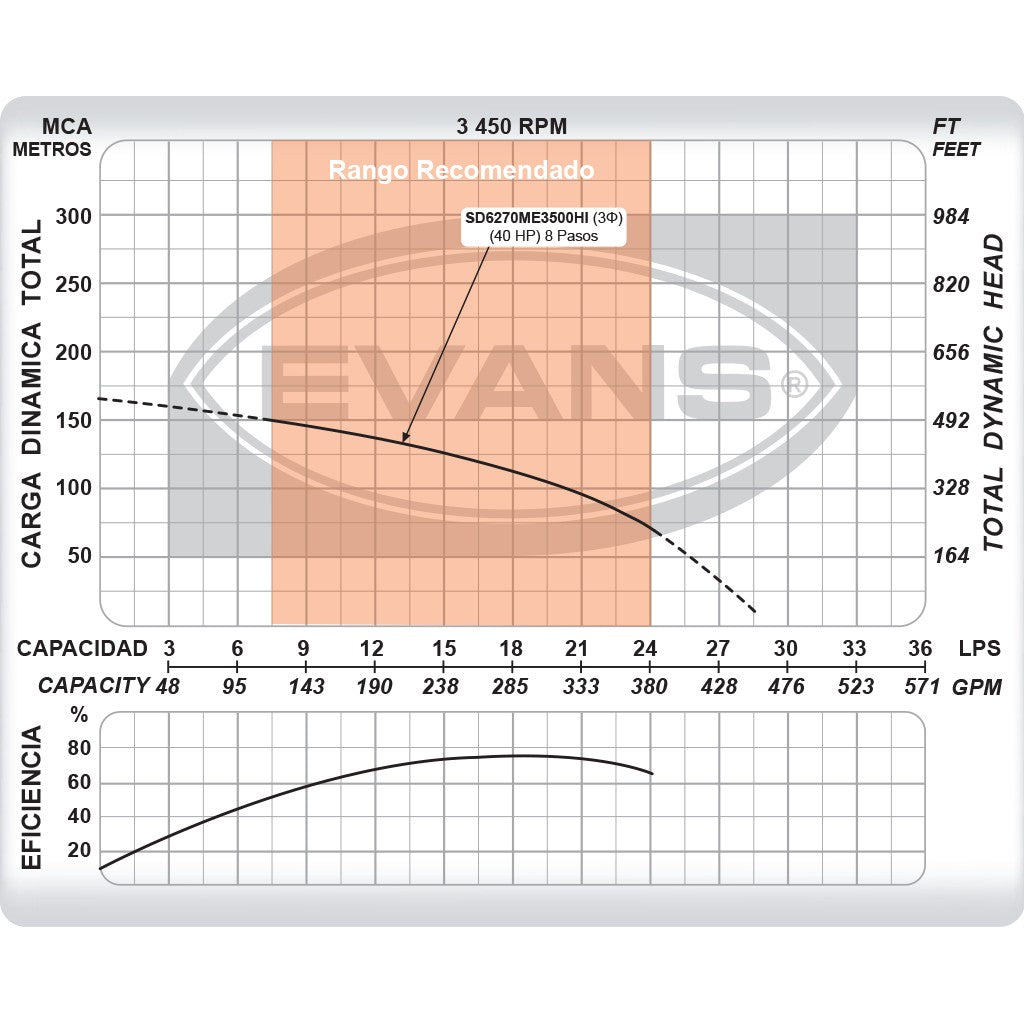 EQUIPO DE RIEGO SUMERGIBLE TRIFÁSICO INOX 270GPM 35.0HP 440V - SD6270ME3500HI