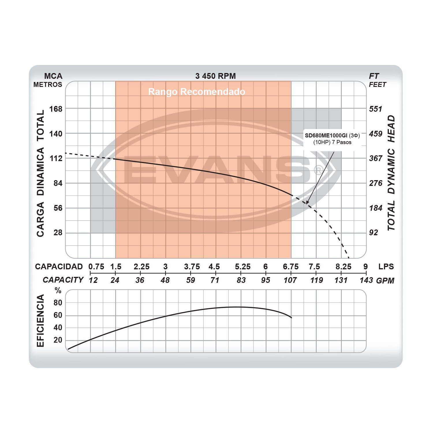 EQUIPO DE RIEGO SUMERGIBLE INOX TRIFÁSICA 80GPM 10.0HP 220V - SD680ME1000GI