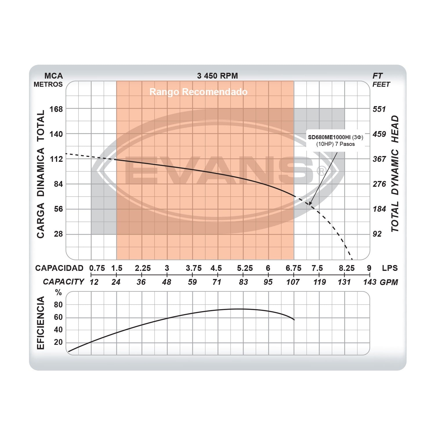 EQUIPO DE RIEGO SUMERGIBLE INOX TRIFÁSICA 80GPM 10.0HP 400V - SD680ME1000HI
