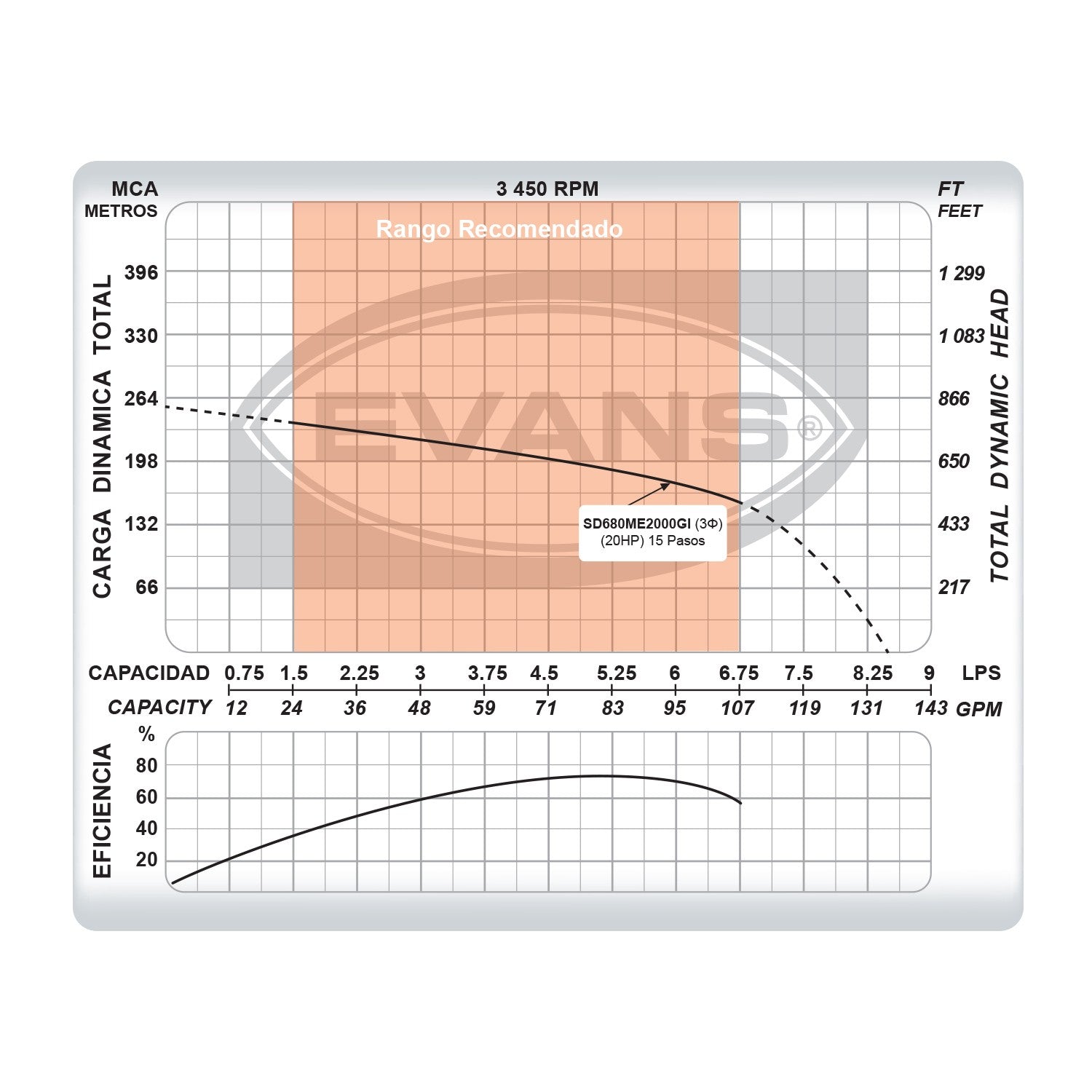 EQUIPO DE RIEGO SUMERGIBLE INOX TRIFÁSICA 80GPM 20.0HP 220V - SD680ME2000GI
