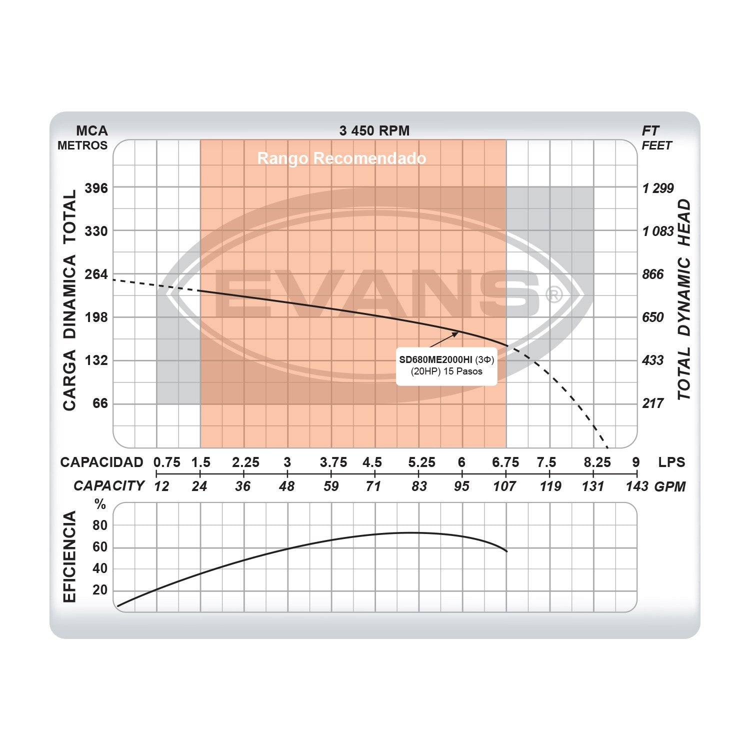 EQUIPO DE RIEGO SUMERGIBLE INOX TRIFÁSICA 80GPM 20.0HP 440V - SD680ME2000HI