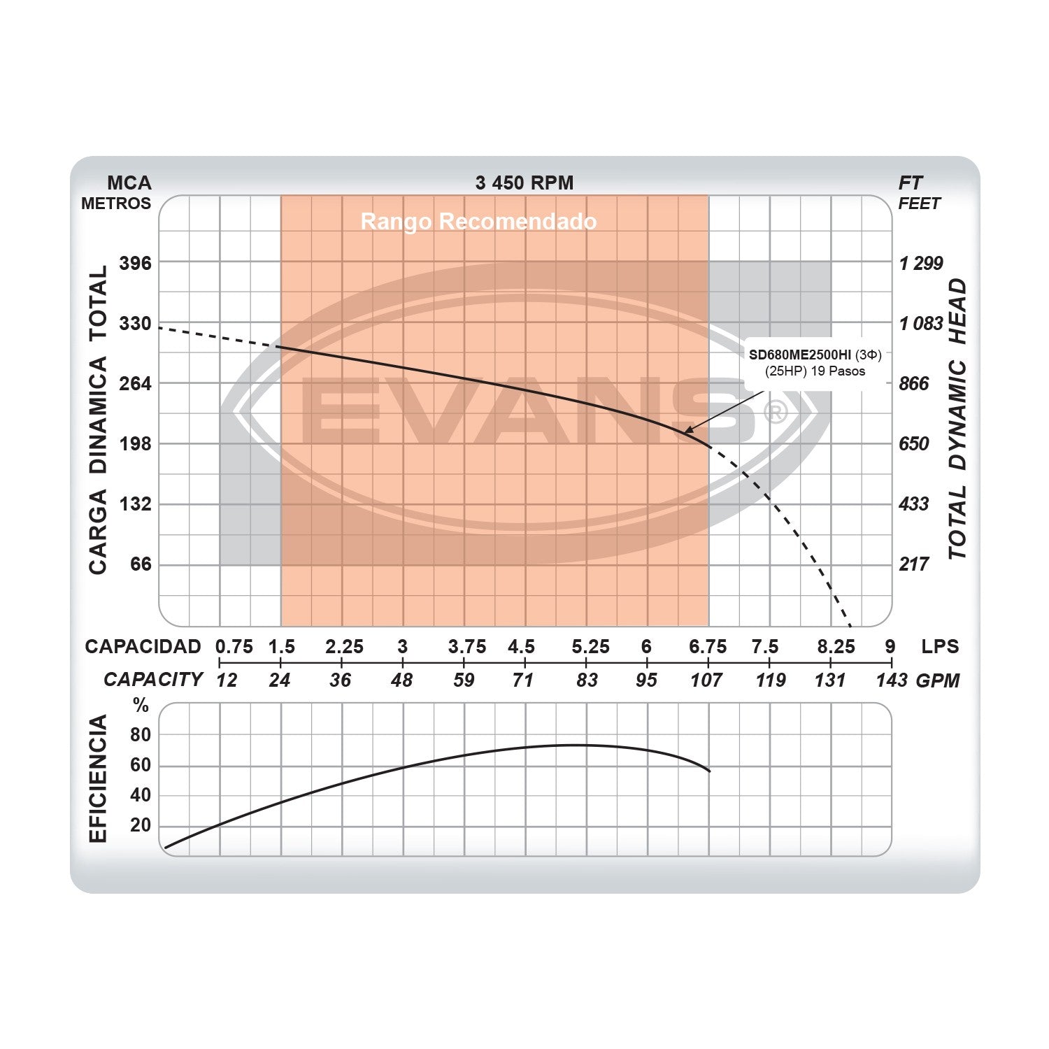 EQUIPO DE RIEGO SUMERGIBLE INOX TRIFÁSICA 80GPM 25.0HP 440V - SD680ME2500HI