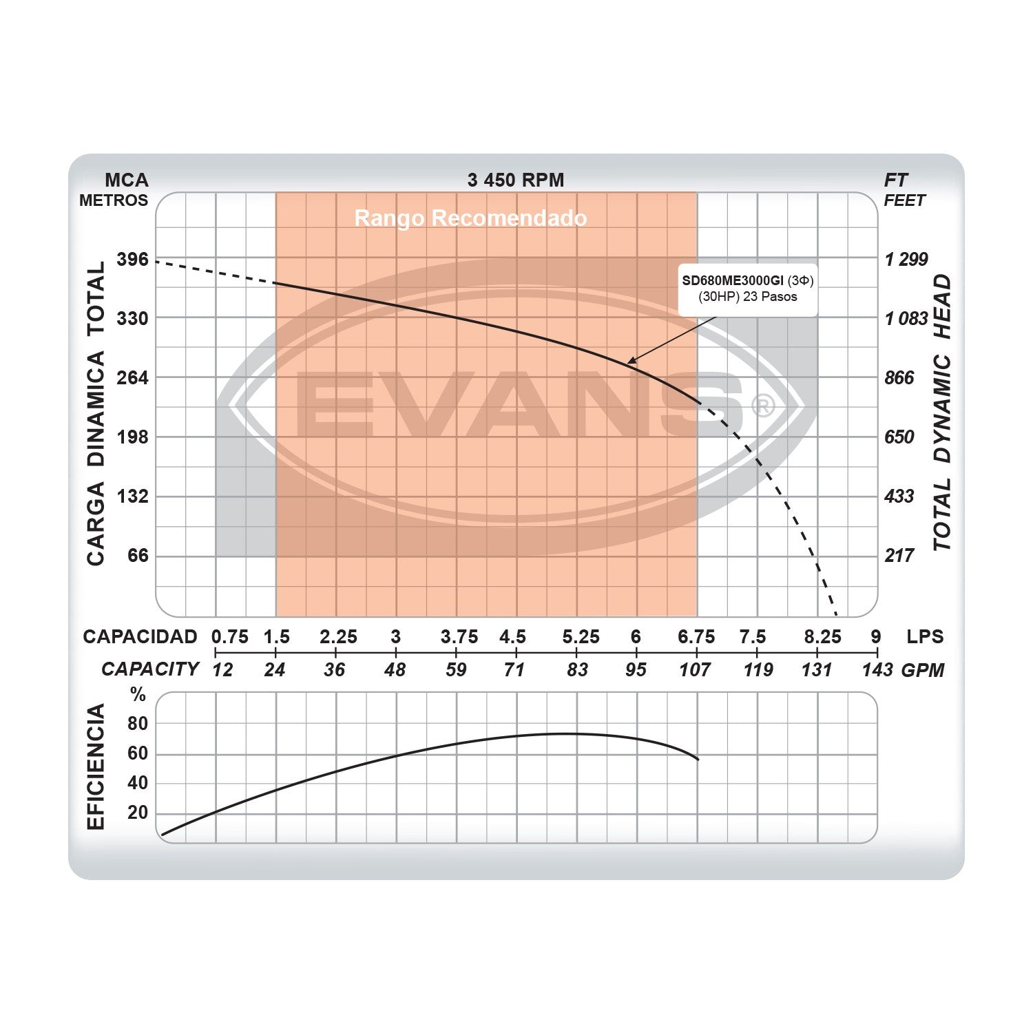 EQUIPO DE RIEGO SUMERGIBLE INOX TRIFÁSICA 80GPM 30.0HP 220V - SD680ME3000GI