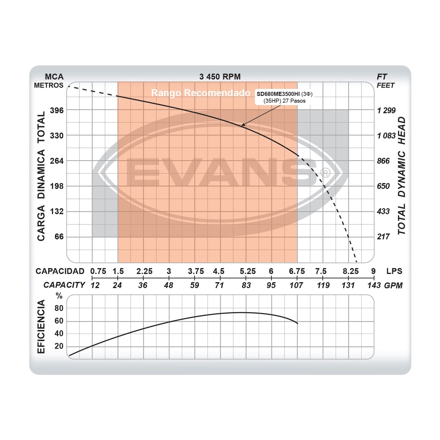 EQUIPO DE RIEGO SUMERGIBLE INOX TRIFÁSICA 80GPM 35.0HP 440V - SD680ME3500HI