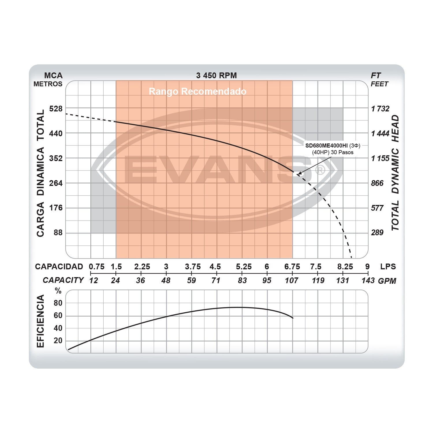EQUIPO DE RIEGO SUMERGIBLE INOX TRIFÁSICA 80GPM 40.0HP 440V - SD680ME4000HI