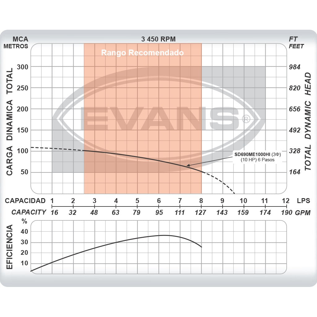 EQUIPO DE RIEGO SUMERGIBLE TRIFÁSICO INOX 90GPM 10.0HP 440V - SD690ME1000HI