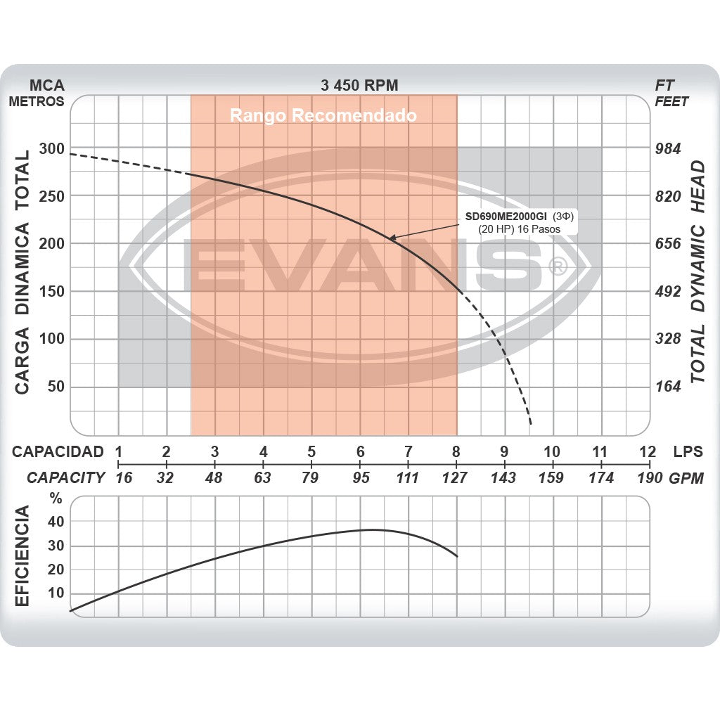 EQUIPO DE RIEGO SUMERGIBLE TRIFÁSICO INOX 90GPM 20.0HP 220V - SD690ME2000GI