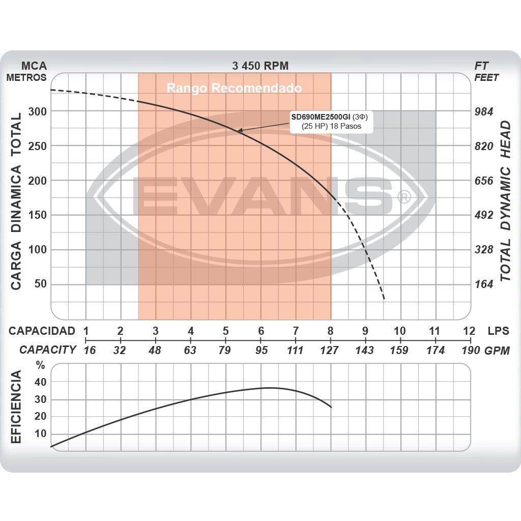 EQUIPO DE RIEGO SUMERGIBLE TRIFÁSICO INOX 90GPM 25.0HP 220V - SD690ME2500GI