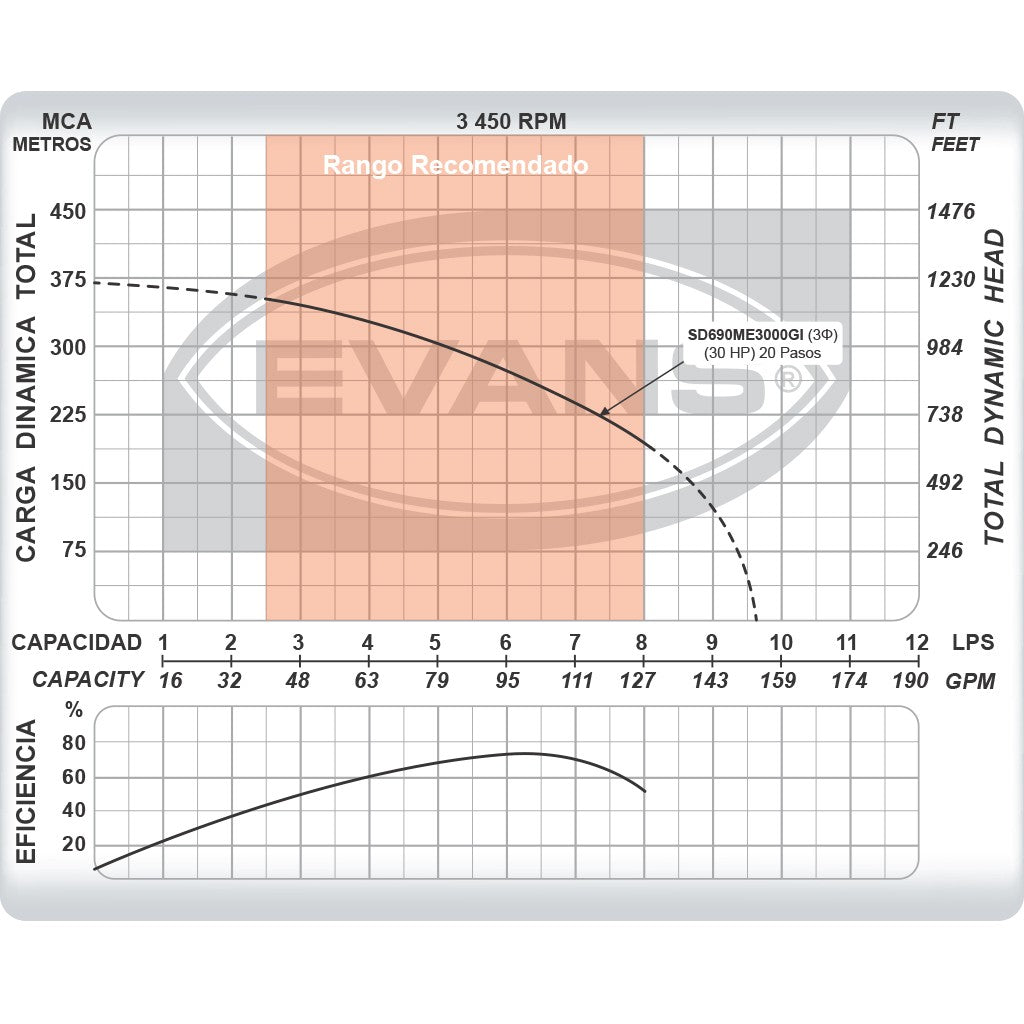 EQUIPO DE RIEGO SUMERGIBLE TRIFÁSICO INOX 90GPM 30.0HP 220V - SD690ME3000GI