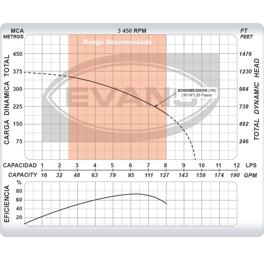 EQUIPO DE RIEGO SUMERGIBLE TRIFÁSICO INOX 90GPM 30.0HP 440V - SD690ME3000HI