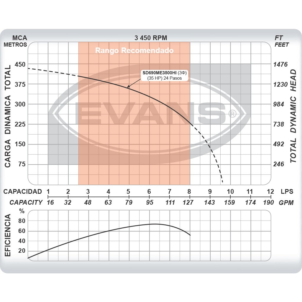 EQUIPO DE RIEGO SUMERGIBLE TRIFÁSICO INOX 90GPM 35.0HP 440V - SD690ME3500HI