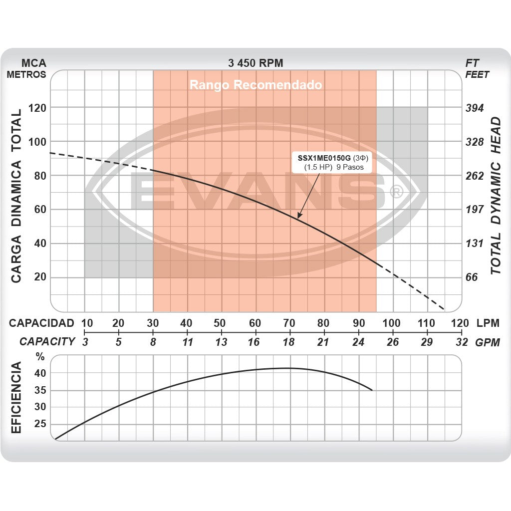 EQUIPO DE RIEGO SUMERGIBLE TRIFÁSICA 18GPM 1.5HP 220V - SSX1ME0150G