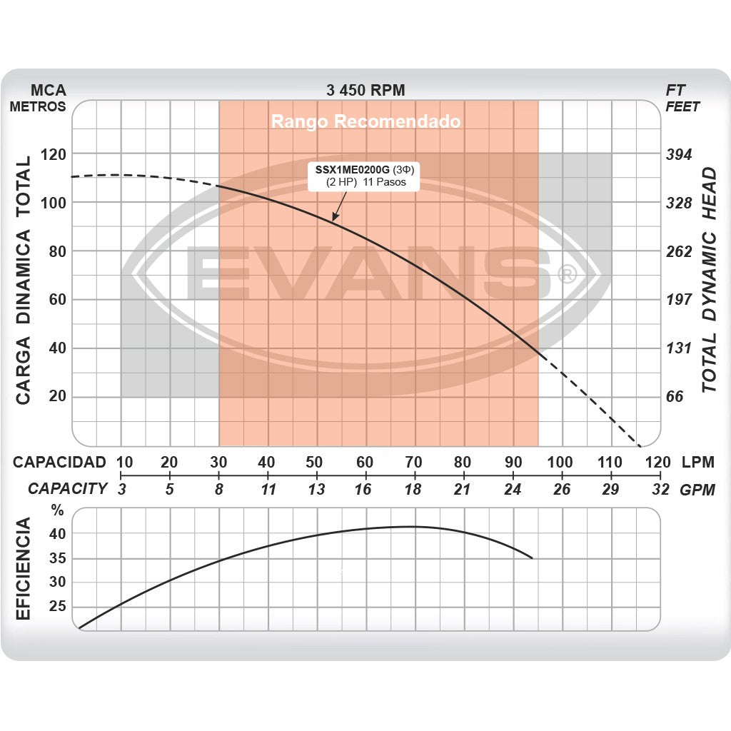 EQUIPO DE RIEGO SUMERGIBLE TRIFÁSICA 18GPM 2.0HP 220V - SSX1ME0200G