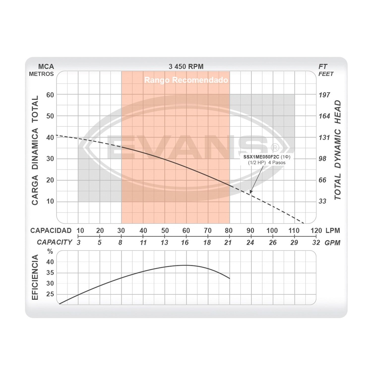 BOMBA SUMERGIBLE DOMÉSTICA 0.50HP - SSX1ME050F2C