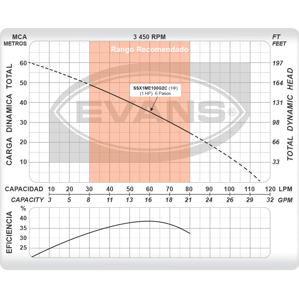 BOMBA SUMERGIBLE DOMÉSTICA 1.0HP - SSX1ME100G2C
