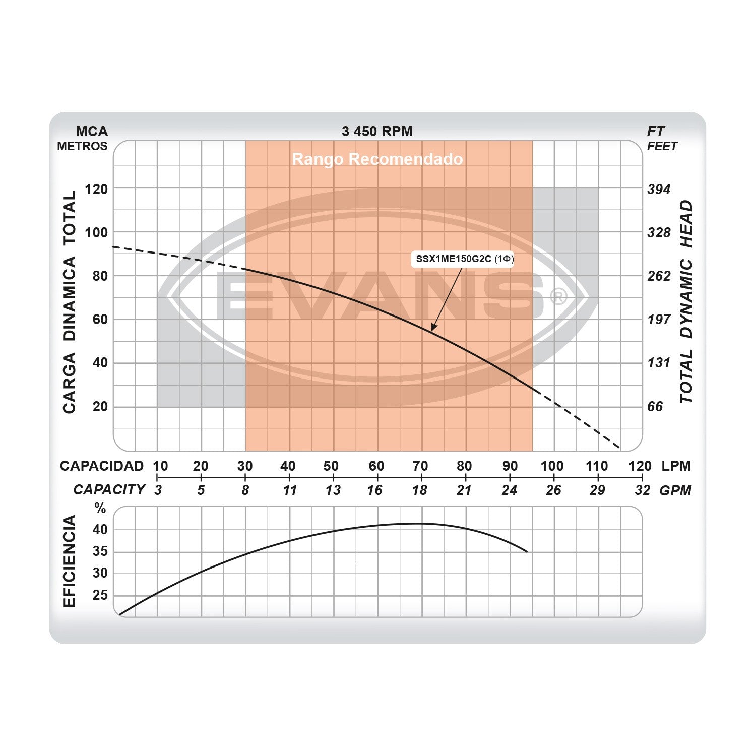 EQUIPO DE RIEGO SUMERGIBLE 18GPM 1.5HP 220V - SSX1ME150G2C