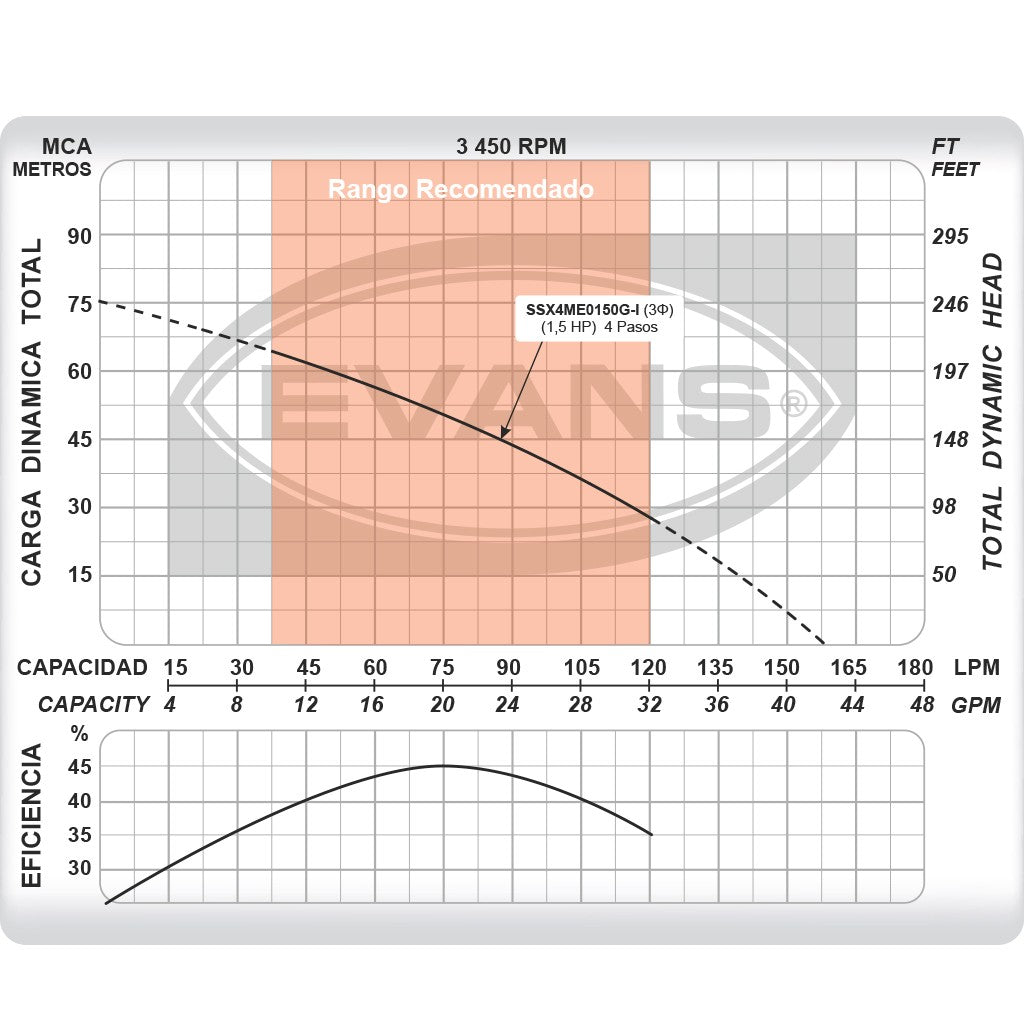 BOMBA SUMERGIBLE 20GPM 1.5HP 220V 3F - SSX4ME0150G-I