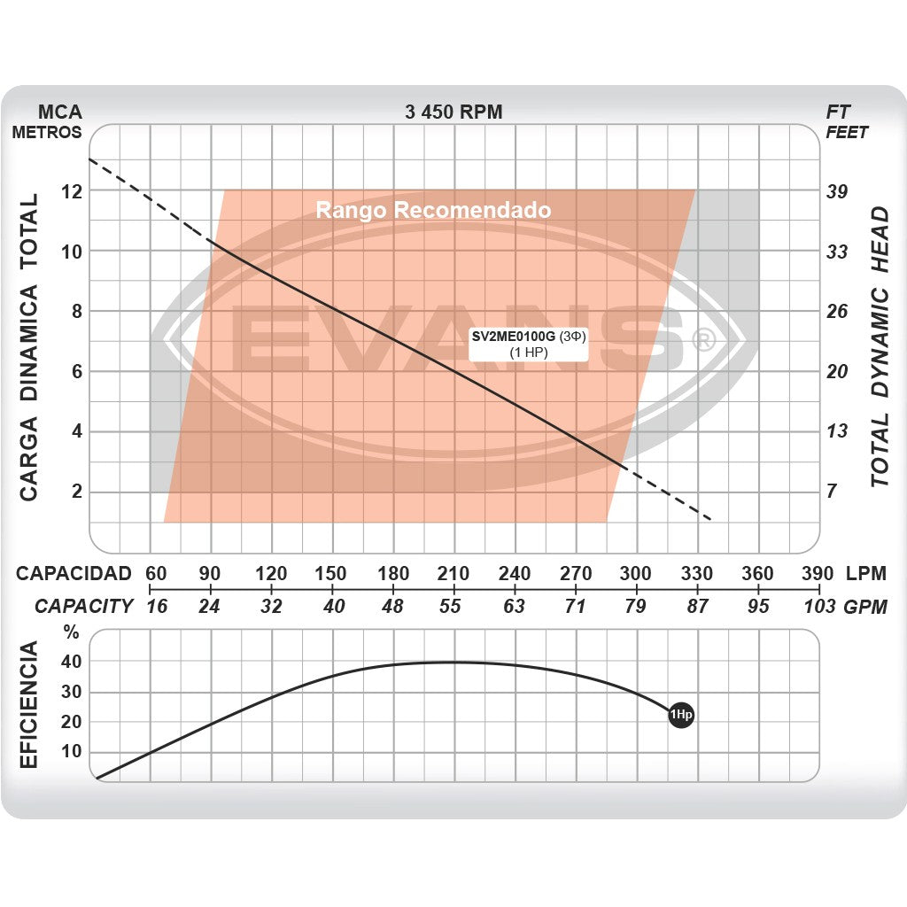 BOMBA PARA LODOS 1.0HP 3F 220V - SV2ME0100G