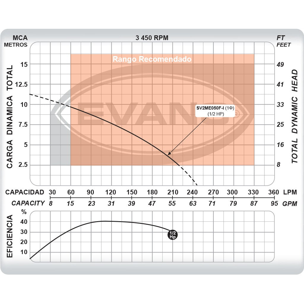 BOMBA INOXIDABLE PARA LODOS 0.5HP 110V - SV2ME050F-I