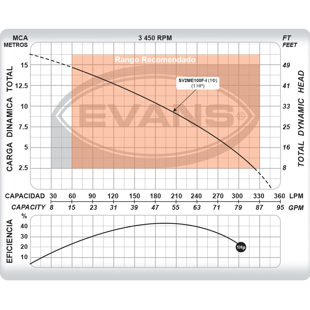 BOMBA INOXIDABLE PARA LODOS 1.0HP 110V - SV2ME100F-I