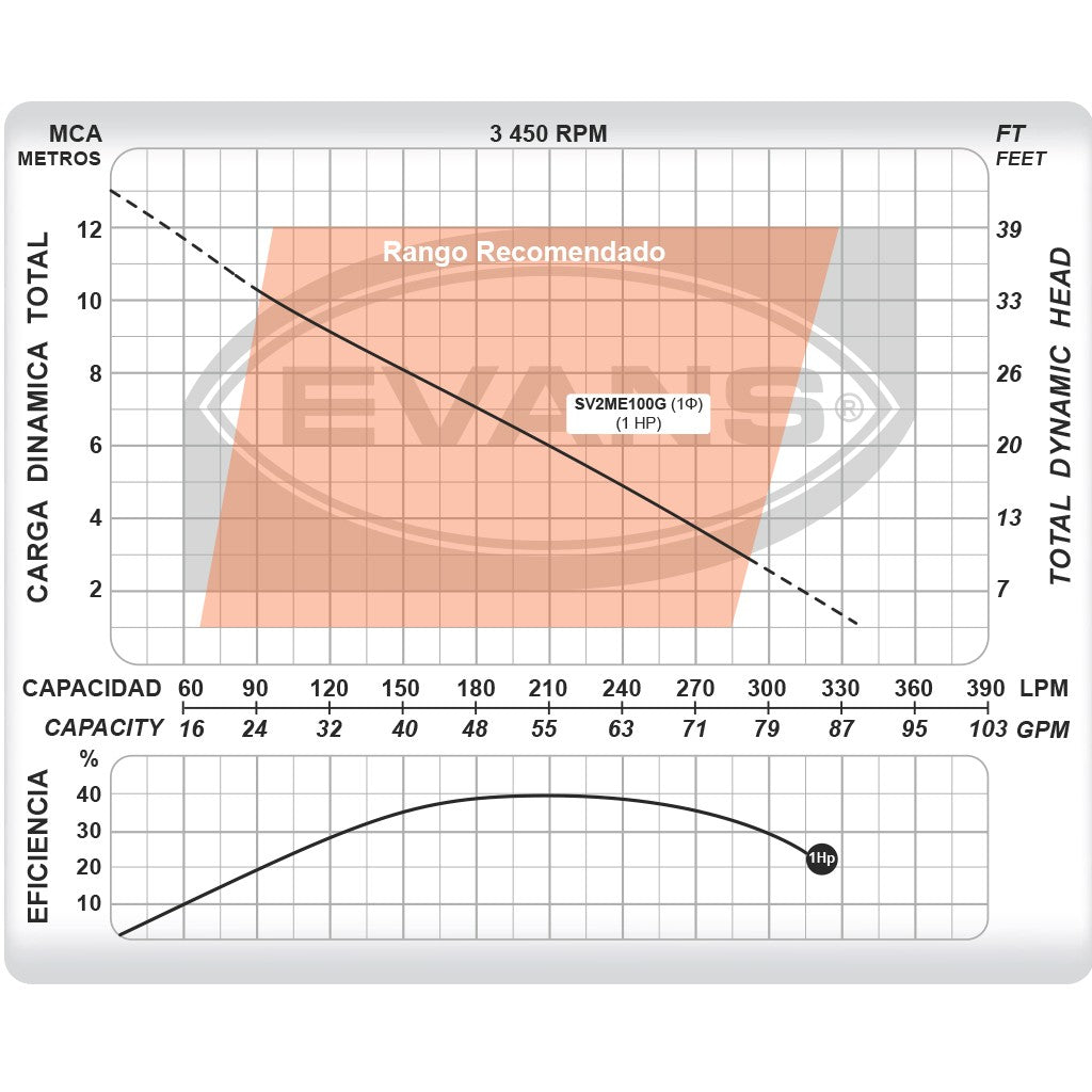 BOMBA PARA LODOS 1.0HP 1F 220V - SV2ME100G