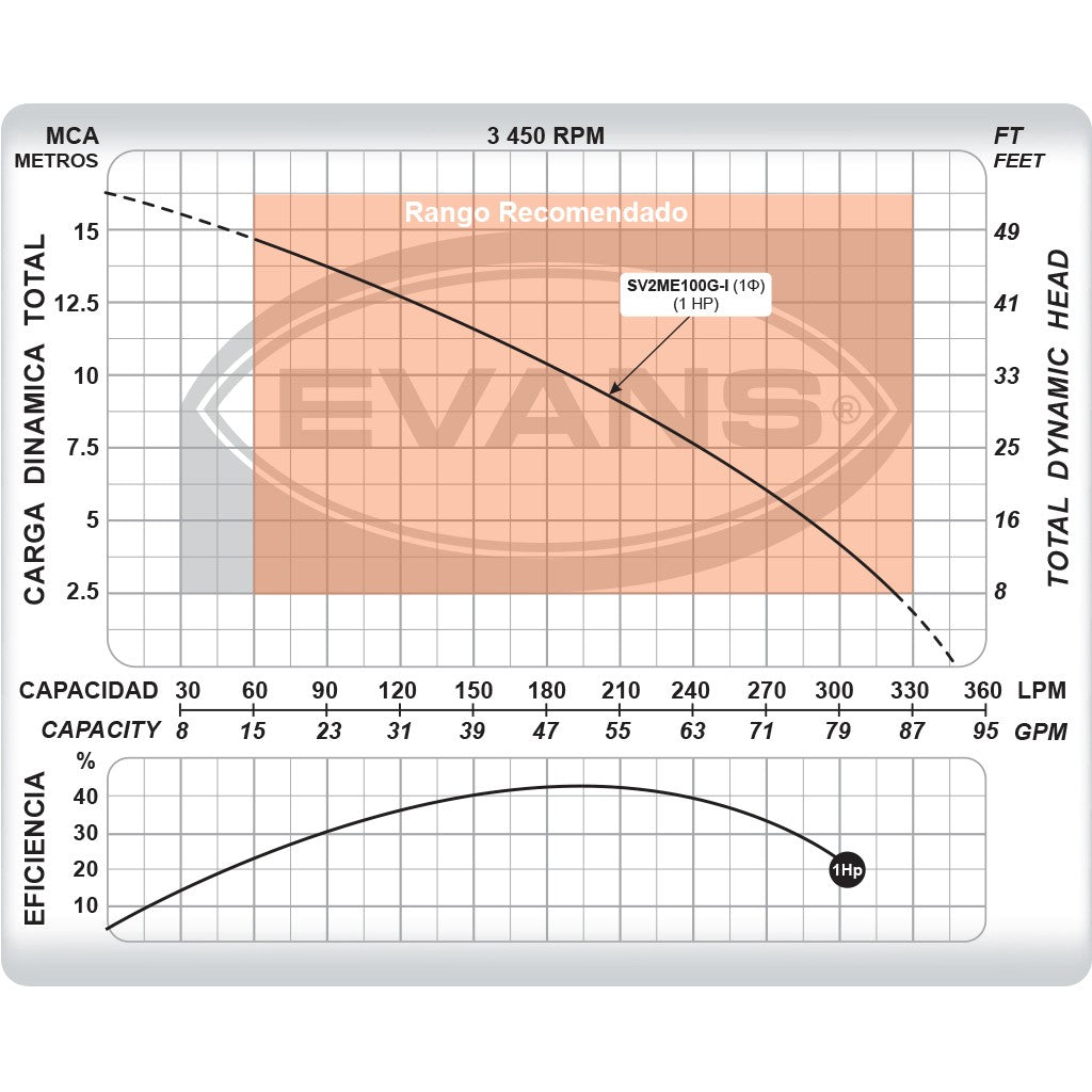 BOMBA INOXIDABLE PARA LODOS 1.0HP 220V - SV2ME100G-I