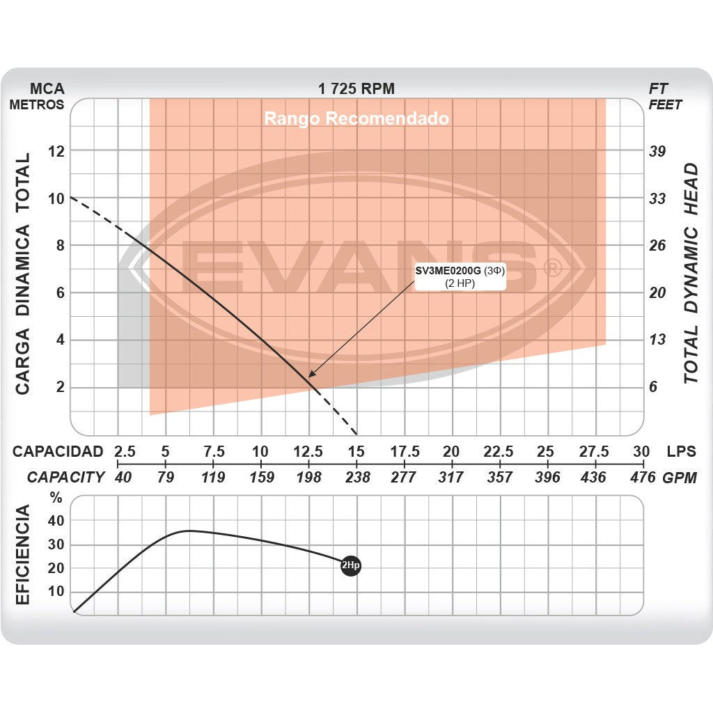 BOMBA PARA LODOS 2.0HP 3F 220V - SV3ME0200G