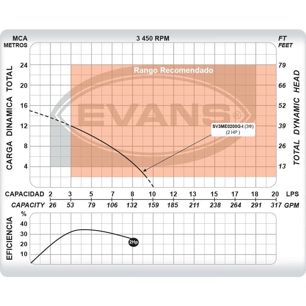 BOMBA INOXIDABLE PARA LODOS TRIFÁSICA 2.0HP 220V - SV3ME0200G-I