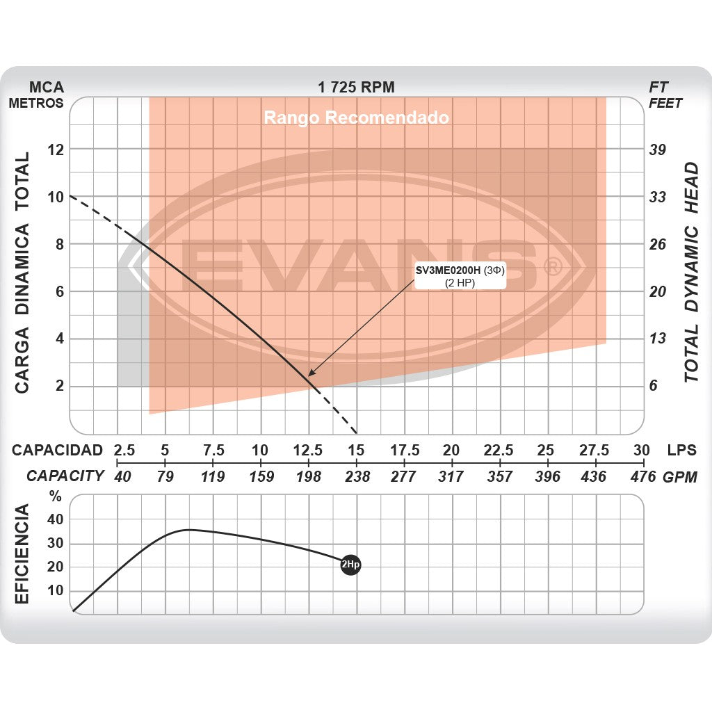 BOMBA PARA LODOS 2.0HP 3F 440V - SV3ME0200H