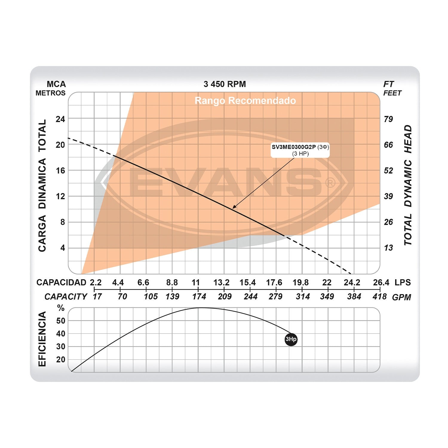 BOMBA SUMERGIBLE PARA LODOS 3.0HP TRIFÁSICA - SV3ME0300G2P