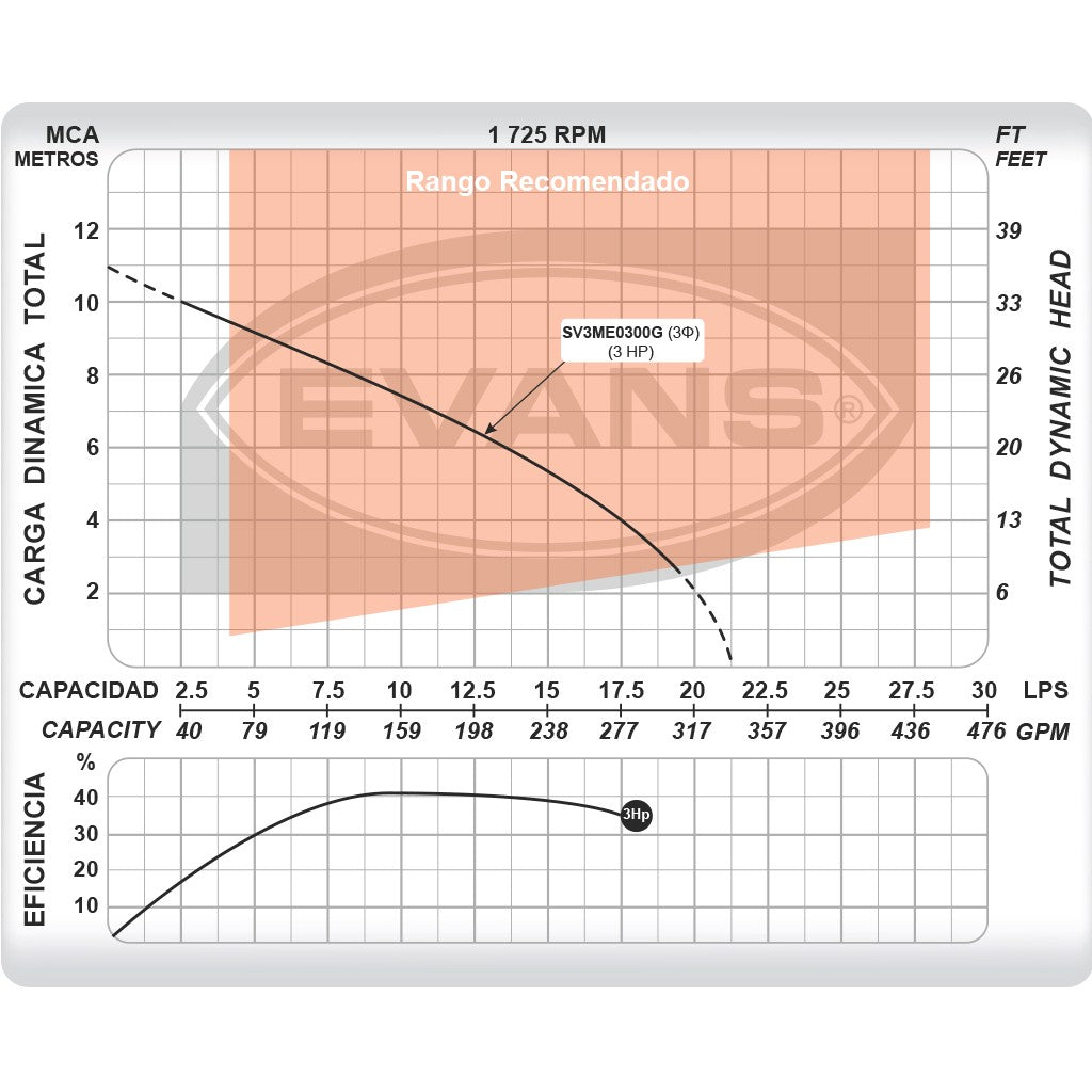BOMBA PARA LODOS 3.0HP 3F 220V - SV3ME0300G