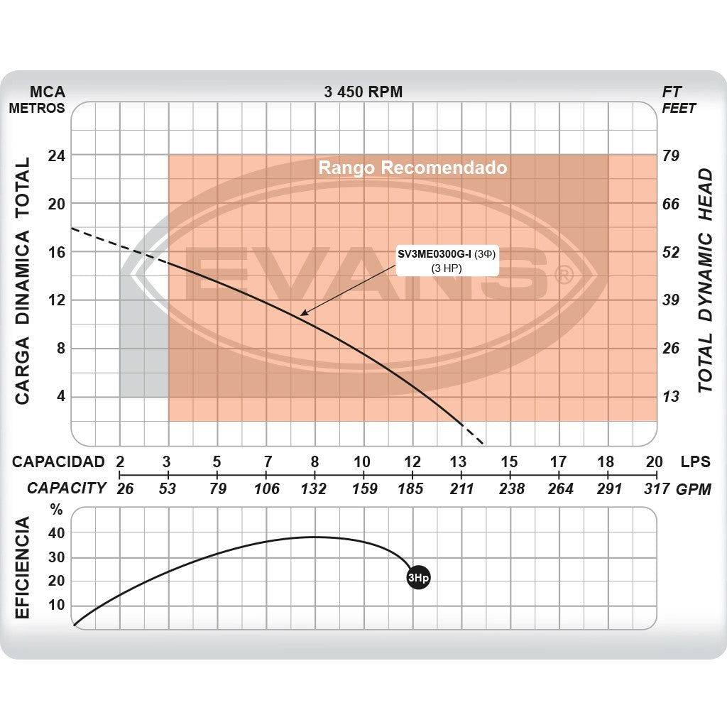 BOMBA INOXIDABLE PARA LODOS TRIFÁSICA 3.0HP 220V - SV3ME0300G-I