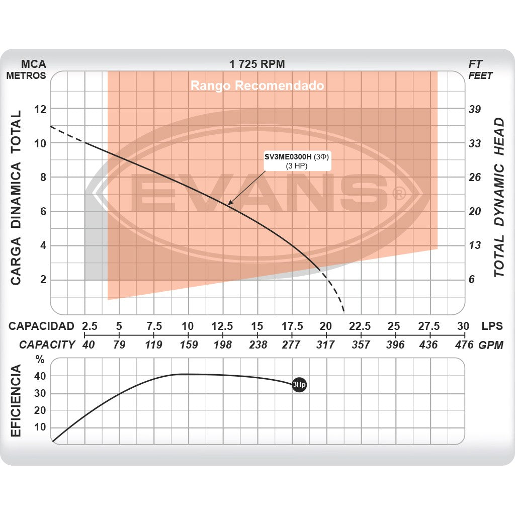 BOMBA PARA LODOS 3.0HP 3F 440V - SV3ME0300H