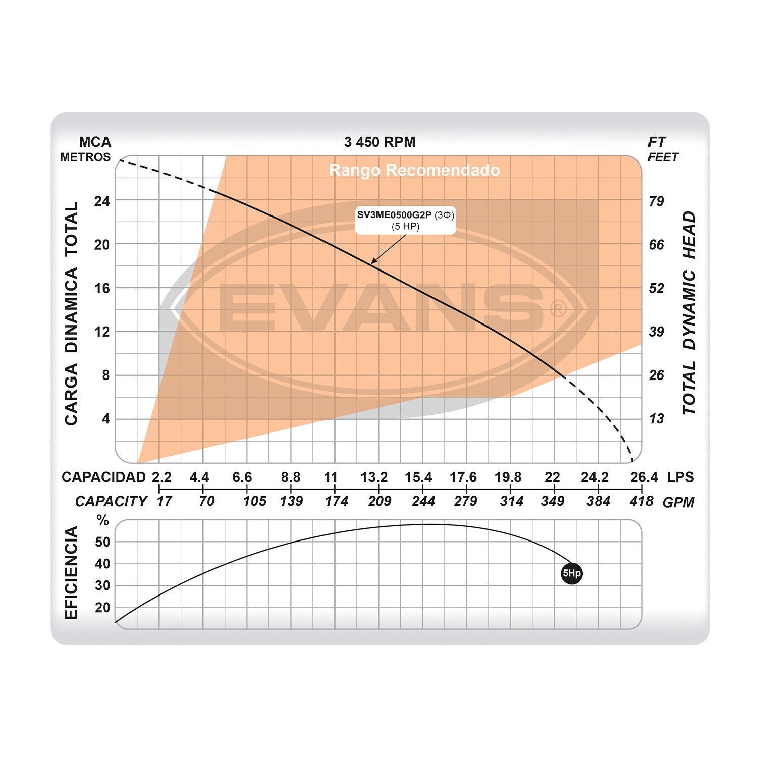 BOMBA SUMERGIBLE PARA LODOS 5.0HP TRIFÁSICA - SV3ME0500G2P
