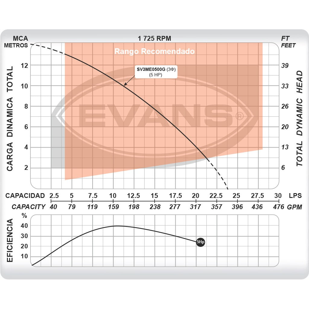 BOMBA PARA LODOS 5.0HP 3F 220V - SV3ME0500G