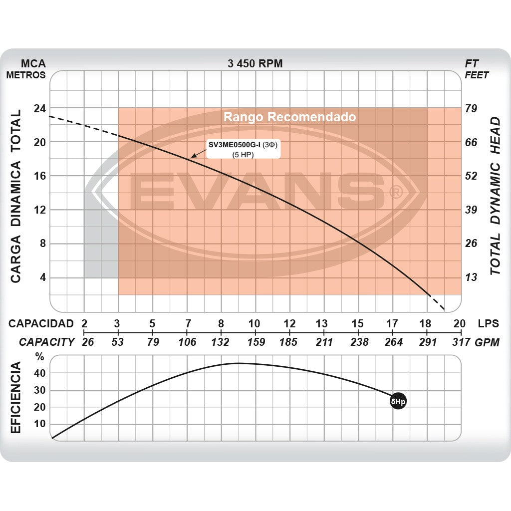 BOMBA INOXIDABLE PARA LODOS TRIFÁSICA 5.0HP 220V - SV3ME0500G-I