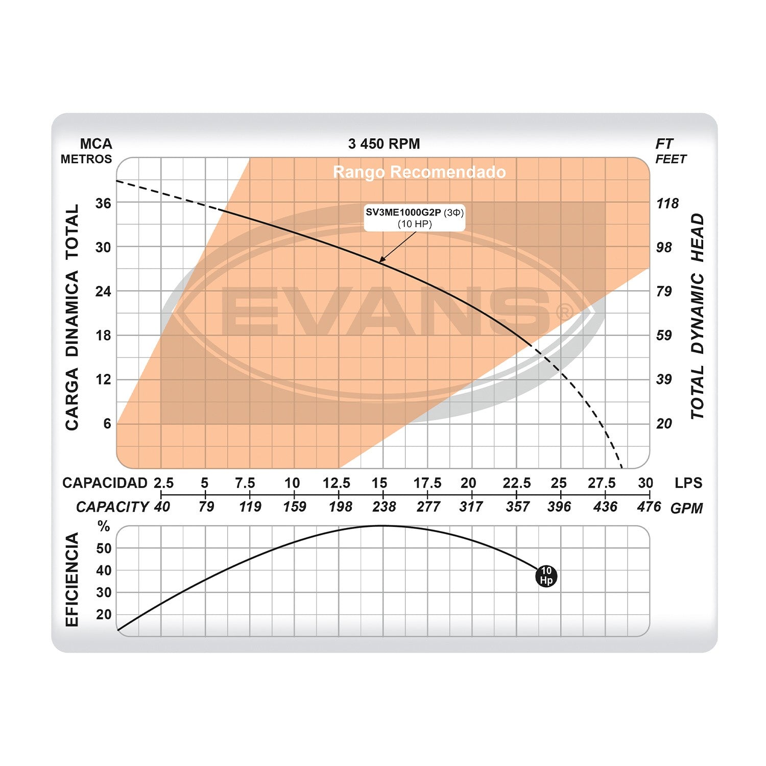 BOMBA SUMERGIBLE PARA LODOS 10.0HP TRIFÁSICA - SV3ME1000G2P
